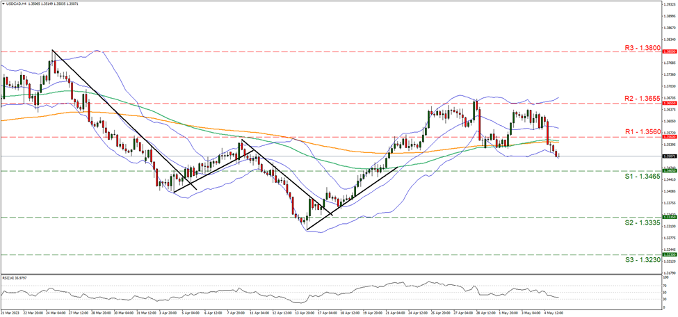 usd-cad-gráfico-cuatro-horas support at one point three four six five and resistance at one point three five six, direction downwards