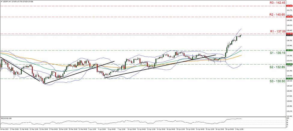 usd-jpy-gráfico-cuatro-horas support at one hundred and thirty-five point fifteen and resistance at one hundred and thirty-seven point fifty five, direction upwards