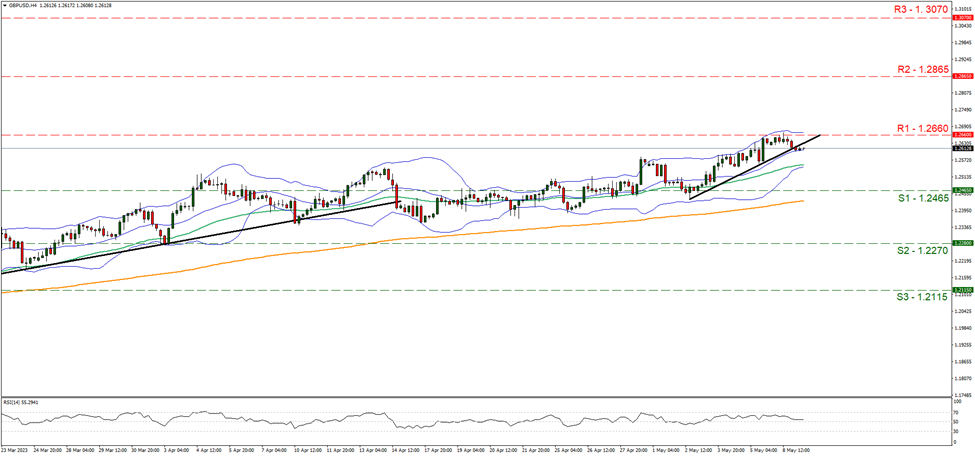 gbp-usd-gráfico-cuatro-horas support at one point two four six five and resistance at one point two six six, direction sideways