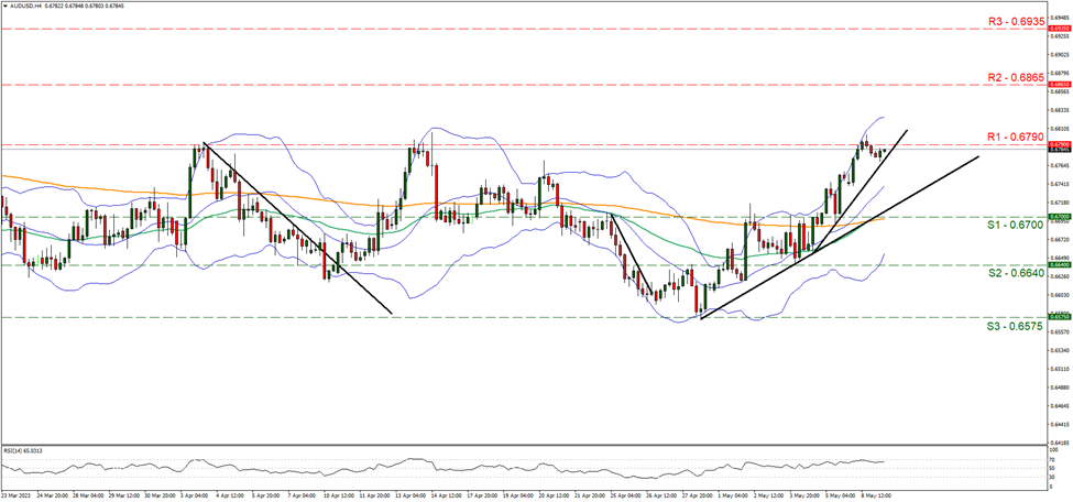 aud-usd-gráfico-cuatro-horas support at zero point six seven and resistance at zero point six seven nine, direction upwards
