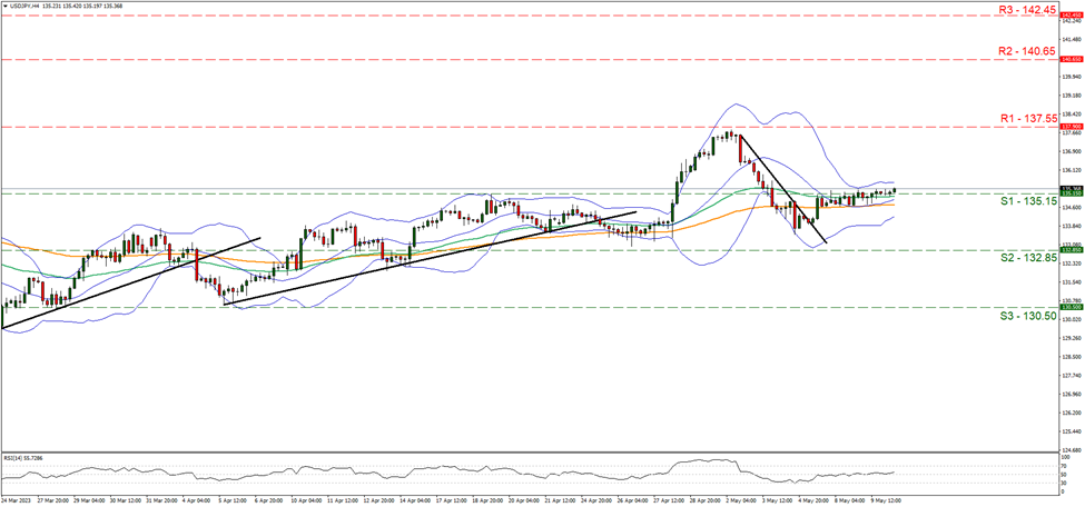 usd-jpy-gráfico-cuatro-horas support at one hundred and thirty five point fifteen and resistance at one hundred and thirty seven point fifty five, direction sideways