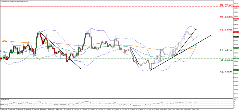 aud-usd-gráfico-cuatro-horas support at zero point six seven and resistance at zero point six seven nine, direction sideways