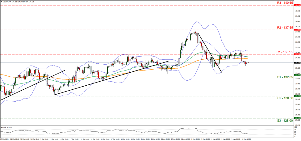 usd-jpy-four-hour-chart support at one hundred and two point eighty five and resistance at one hundred and thirty five point fifteen, direction sideways