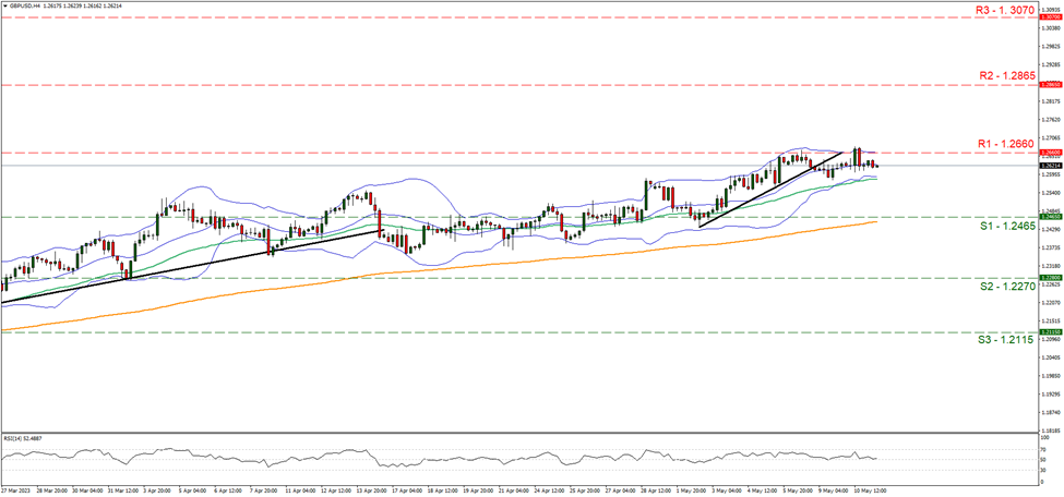 gbp-usd-four-hour-chart support at one point two four six five and resistance at one point two six six, direction sideways