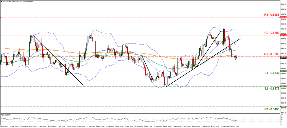 aud-usd-four-hour-chart support at zero point six six four and resistance at zero point six seven, direction downwards