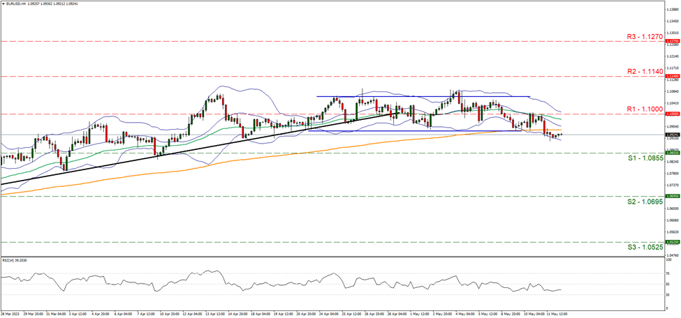 eur-usd-four-hour-chart support at one point zero eight five five and resistance at one point one, direction downwards