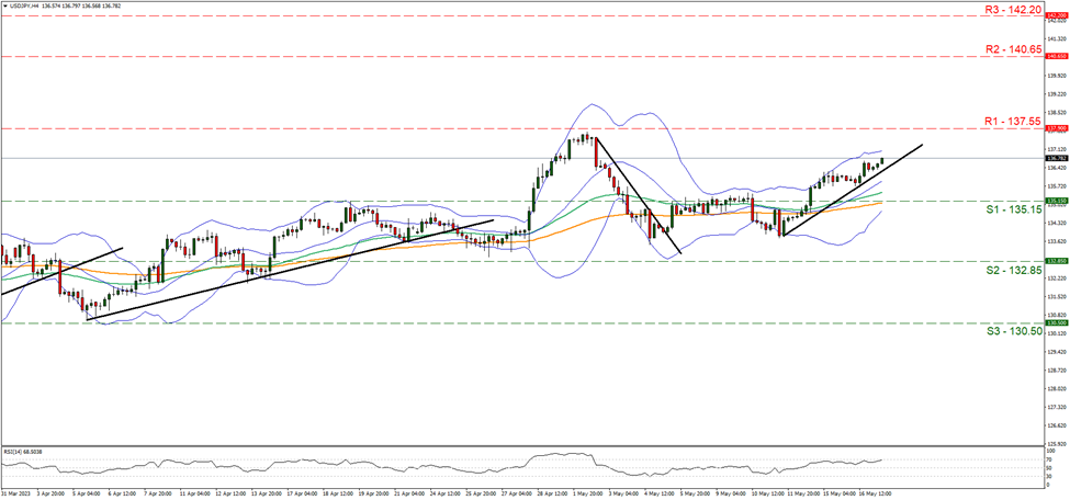support at one hundred and thirty five point one five and resistance at one hundred and thirty seven point six five direction upwards           