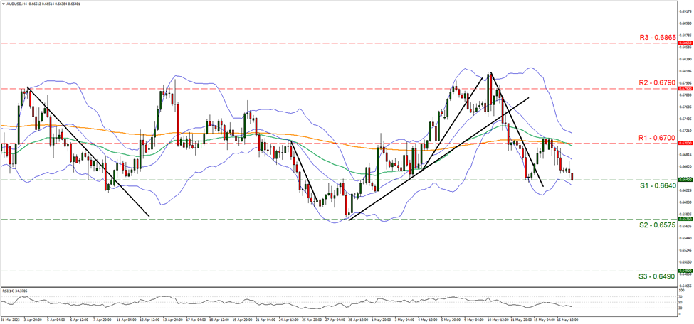 support at zero point six six four and resistance at zero point six seven, direction downwards 