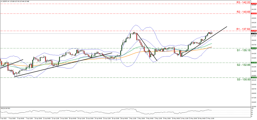 support at one hundred and thirty five point one five and resistance at one hundred and thirty seven point six five direction upwards           