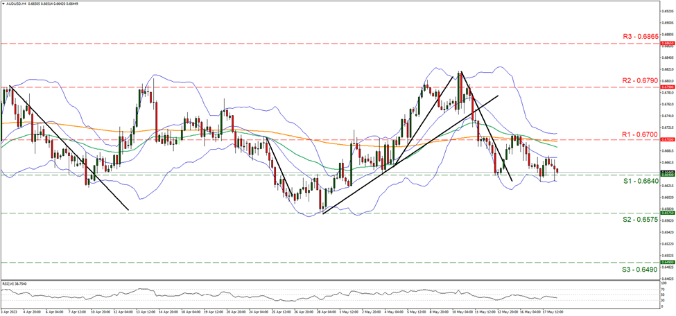 support at zero point six six four and resistance at zero point six seven, direction downwards 
