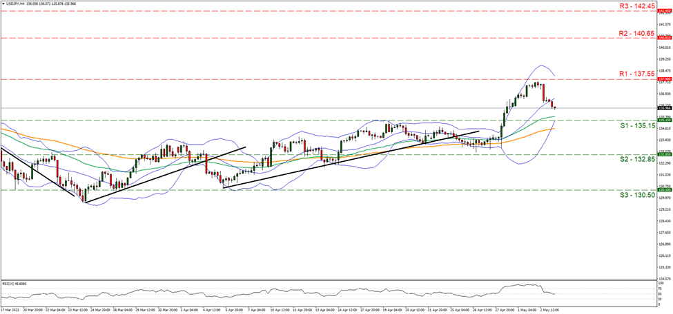 نماد چهار دلار امریکا به ین ژاپن support at one hundred and thirty-five point fifteen and resistance at one hundred and thirty-seven point fifty five, direction sideways