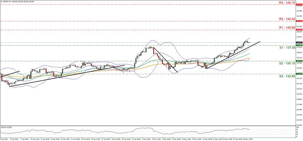 support at one hundred and thirty seven point six five and resistance at one hundred and forty point sixty five, direction upwards