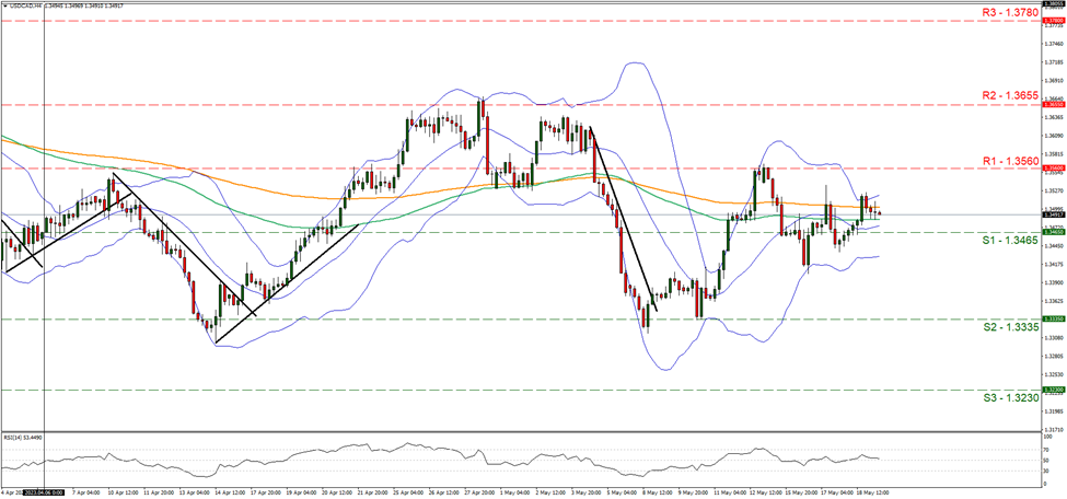 support at one point three four six five and resistance at one point three five six, direction sideways 