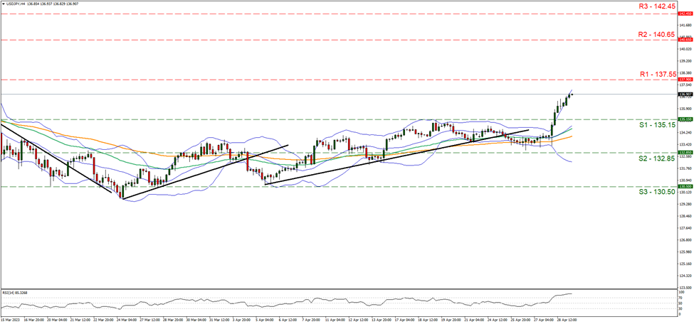 usd-jpy-four-hour-chart support at one hundred and thirty-five point fifteen and resistance at one hundred and thirty-seven point fifty five, direction upwards