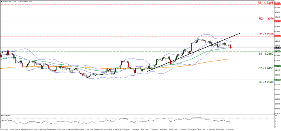 support at one point two six six and resistance at one point two eight six five, direction sideways    