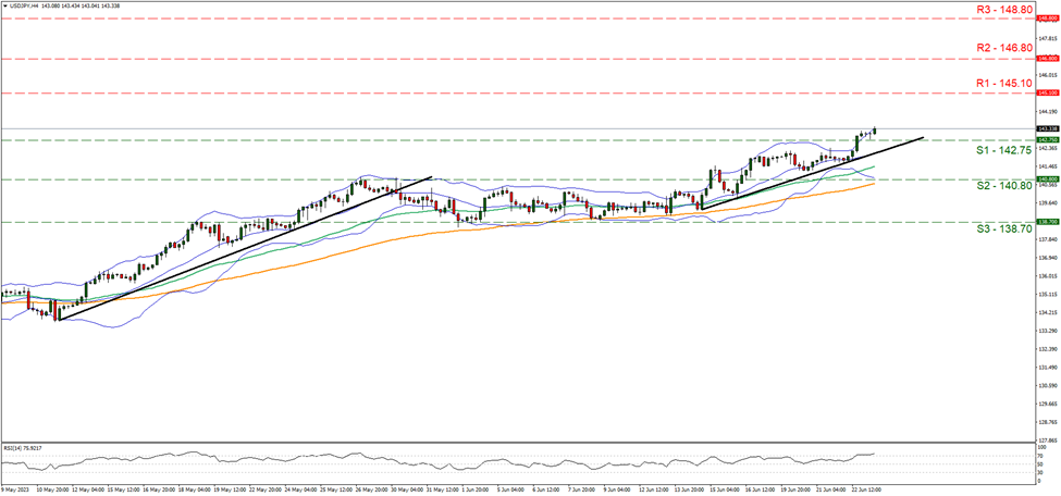 support at one hundred forty two point seventy five and resistance at one hundred point forty five point one, direction upwards   