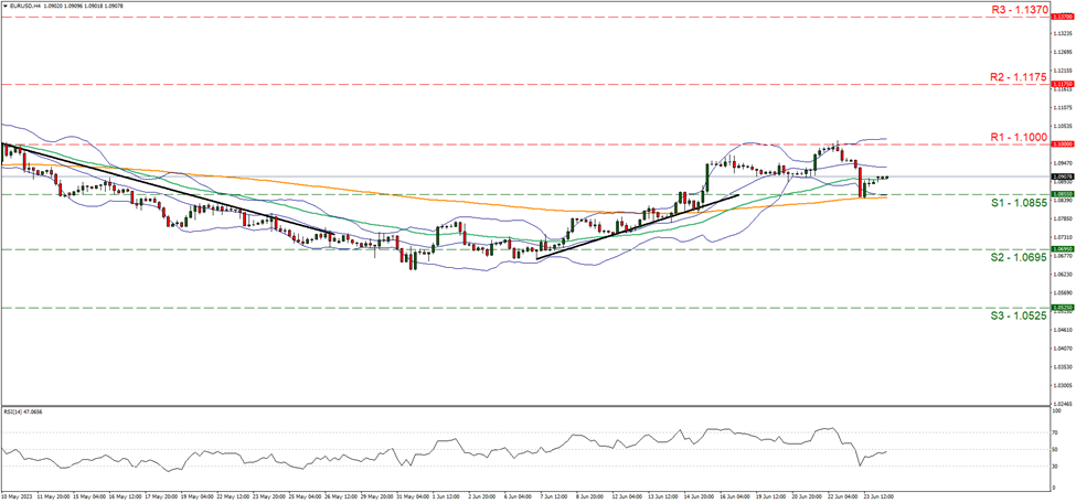 support at one point zero eight five five and resistance at one point one, direction sideways
