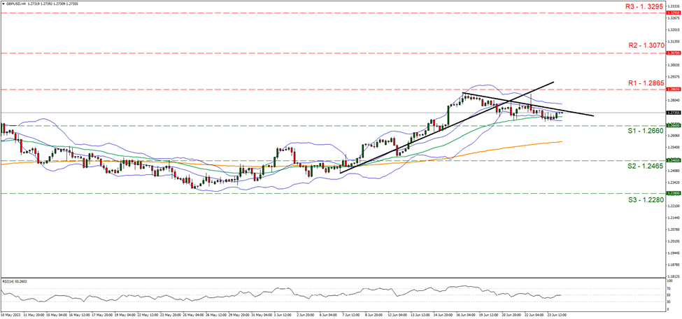 support at one point two six six and resistance at one point two eight six five, direction sideways    