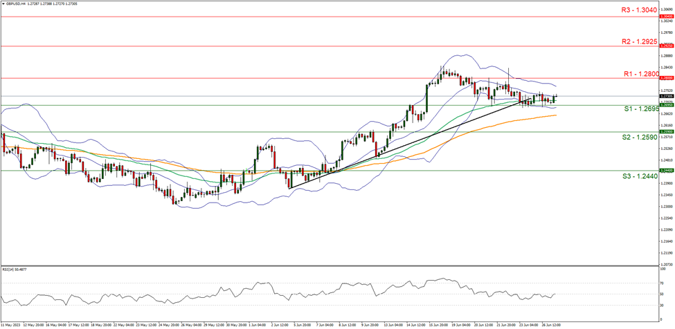 support at  one point two six nine five and resistance at  one point two eight three zero direction sideways