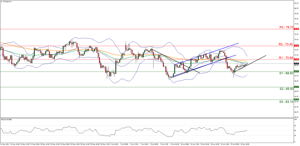support at sixty eight point fifty and resistance at seventy point eighty eight upwards