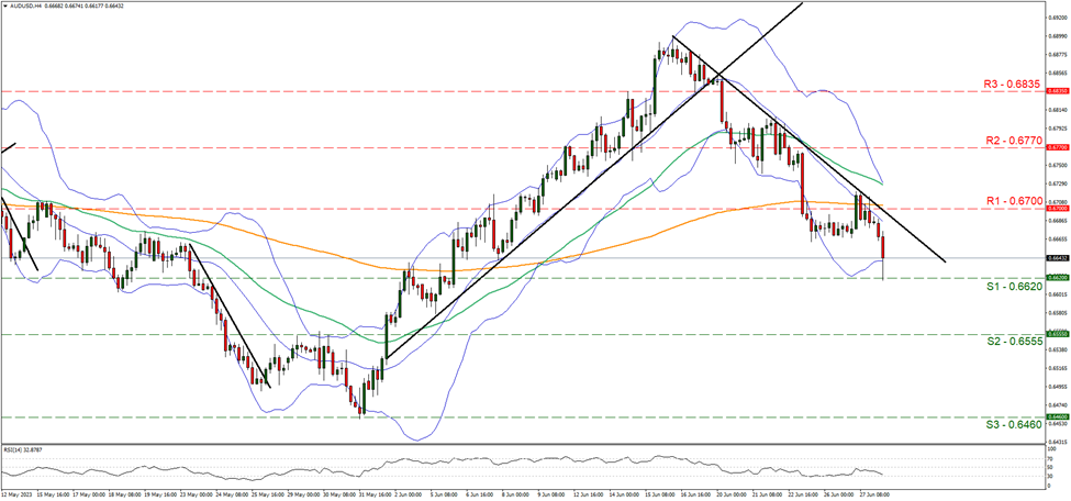support at zero point six six two and resistance at zero point six seven, direction downwards     
