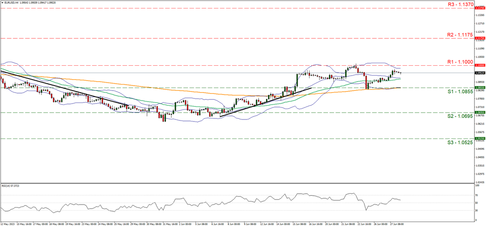 support at one point zero eight five five and resistance at one point one, direction sideways    