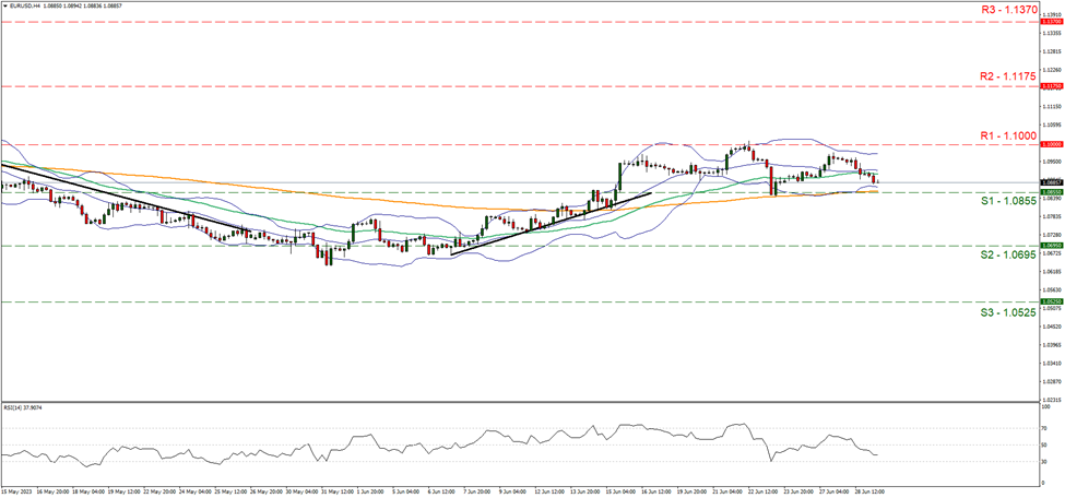 support at one point zero eight five five and resistance at one point one, direction sideways    