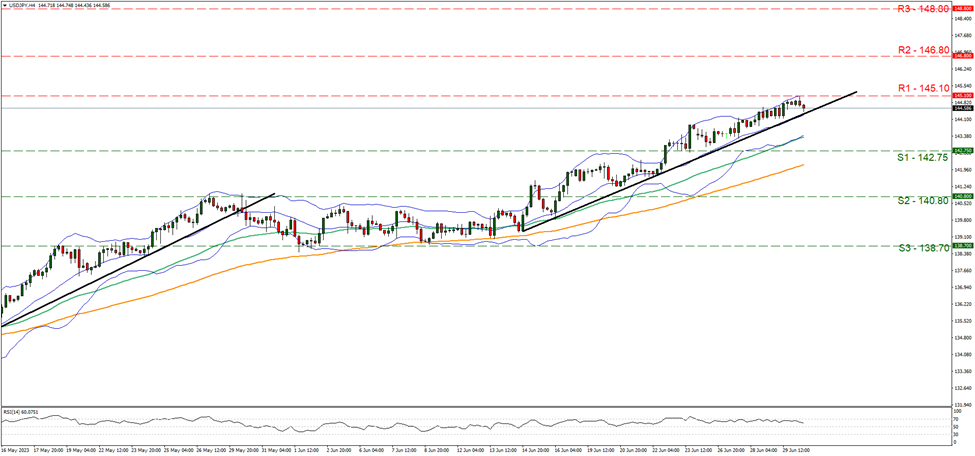 support at one hundred and forty two point seventy five and resistance at one hundred and forty five point one, direction upwards     