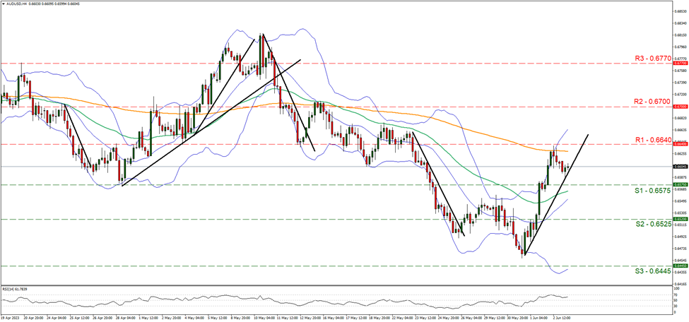 support at zero point six five seven five and resistance at zero point six six four, direction upwards 