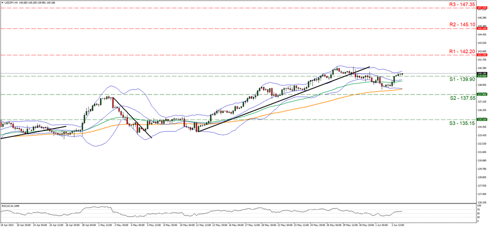support at one hundred and thirty nine point nine and resistance at one hundred and forty two point two, direction sideways
