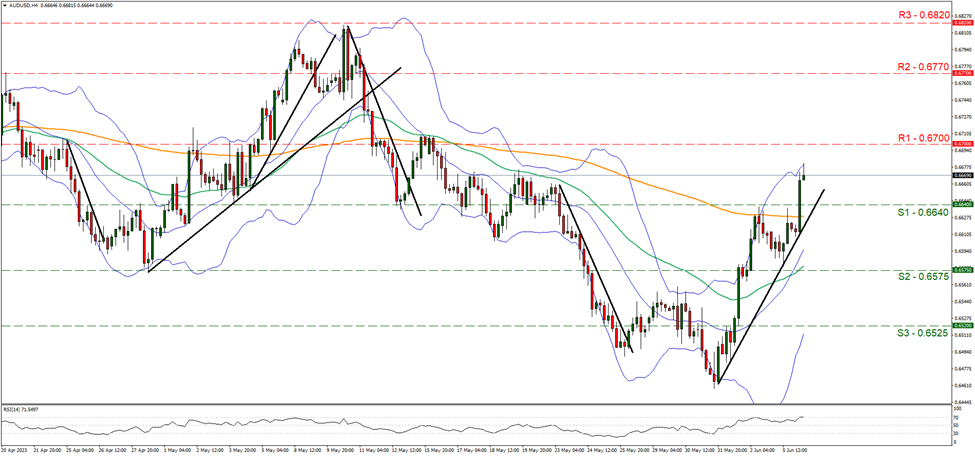 aud-usd-four-hour-chart support at zero point six six four and resistance at zero point six six seven, direction upwards
