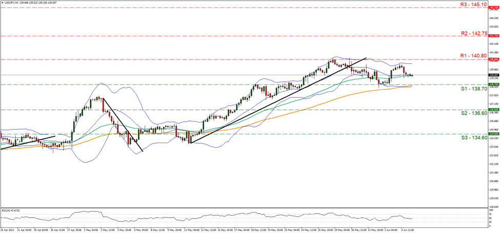usd-jpy-four-hour-chart support at one hundred and thirty eight point seven and resistance at one hundred and forty point eight, direction sideways