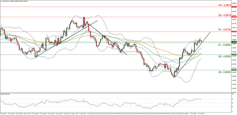 support at zero point six six six five and resistance at zero point six seven three zero direction upwards