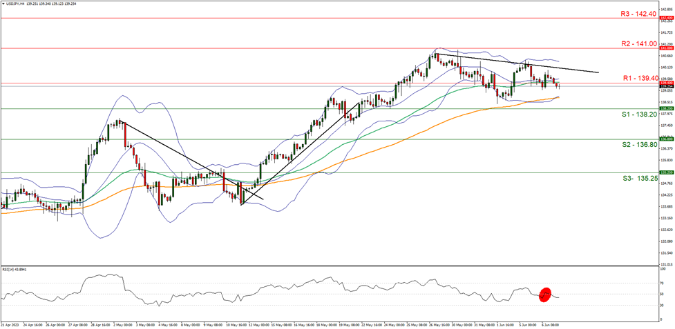 support at one three eight point two zero resistance at one three nine point four zero direction downwards