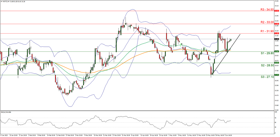 support at two nine point eight zero and resistance at three one  point nine zero direction upwards