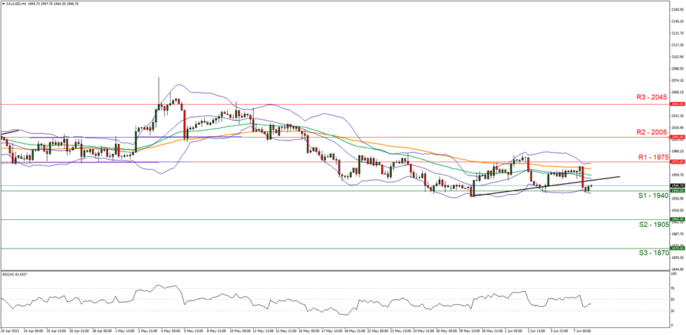 support at one nine four zero and resistance at one nine seven five direction downwards