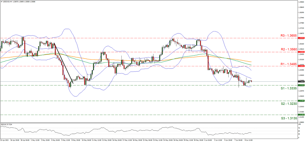 support at one point three three three five and resistance at one point three four eight five, direction sideways    