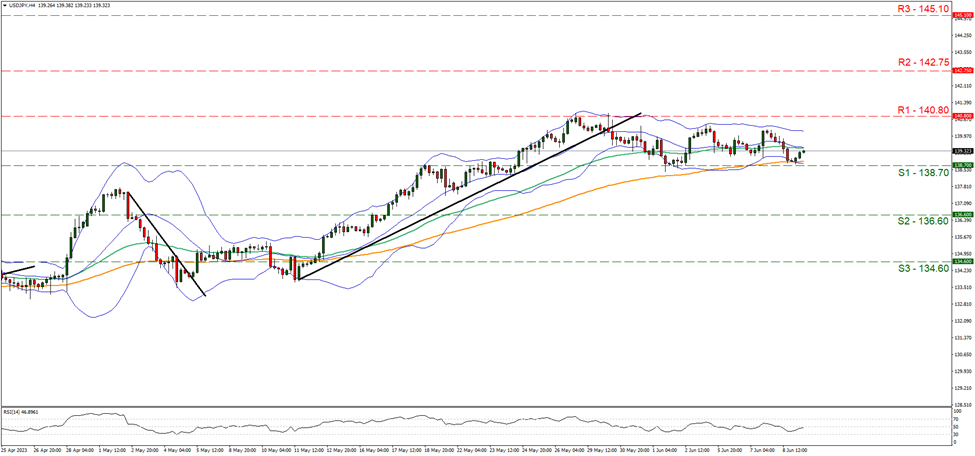 one hundred and thirty-eight point seven and resistance at one hundred and forty point eight, direction sideways  