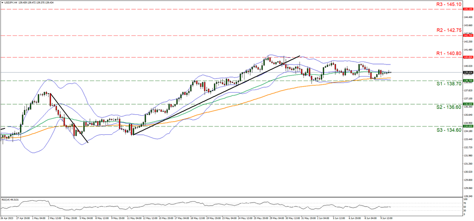 support at one hundred and thirty-eight point seven and resistance at one hundred and forty point eight, direction sideways  