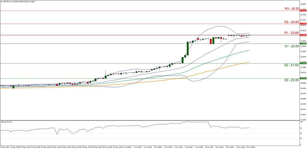 support at two three point zero zero and resistance at two three point six five direction upwards