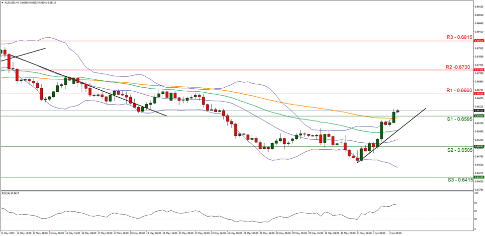 support at  zero point six five nine five and resistance at zero point six six six zero, direction upwards