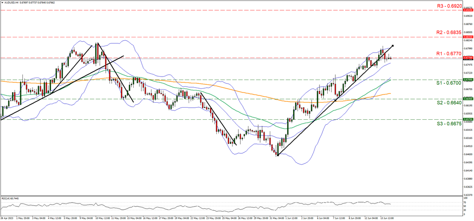 support at zero point six seven zero zero and resistance at  zero point six seven seven zero direction upwards