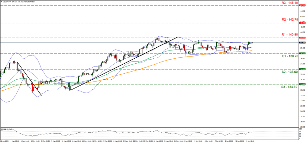 support at one three eight point seven zero and resistance at one four zero point eight zero direction sideways