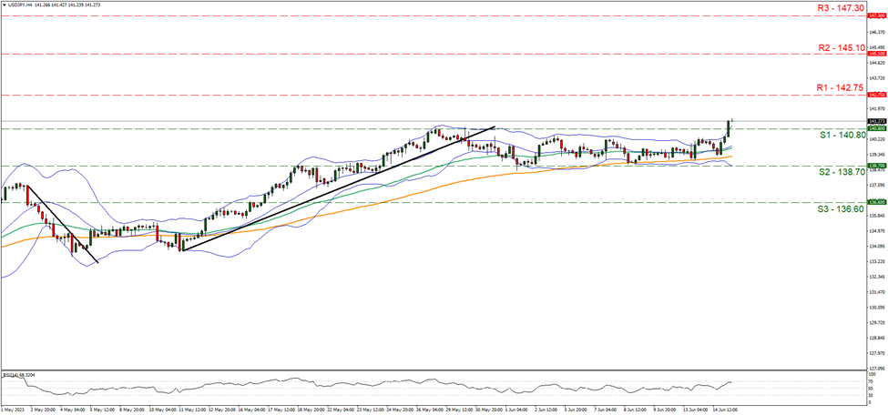 support at one four zero point eight zero and resistance at  one four two point seven five direction upwards