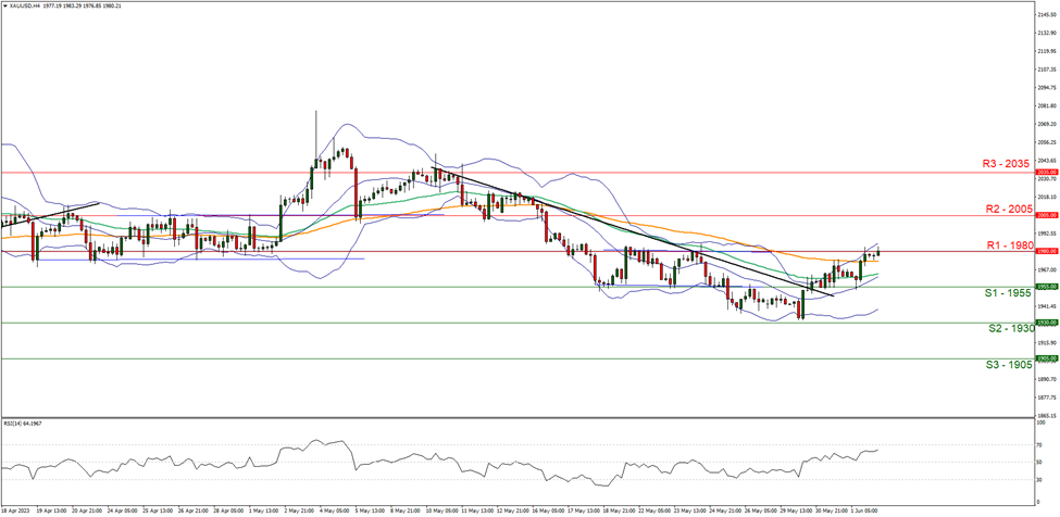 support at one nine five five and resistance at one nine eight zero, direction upwards