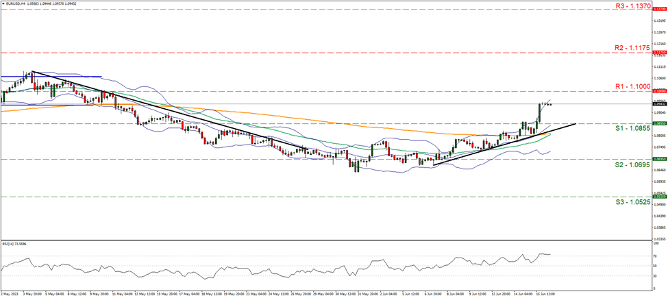 support at one point zero eight five five and resistance at one point one, direction upwards    