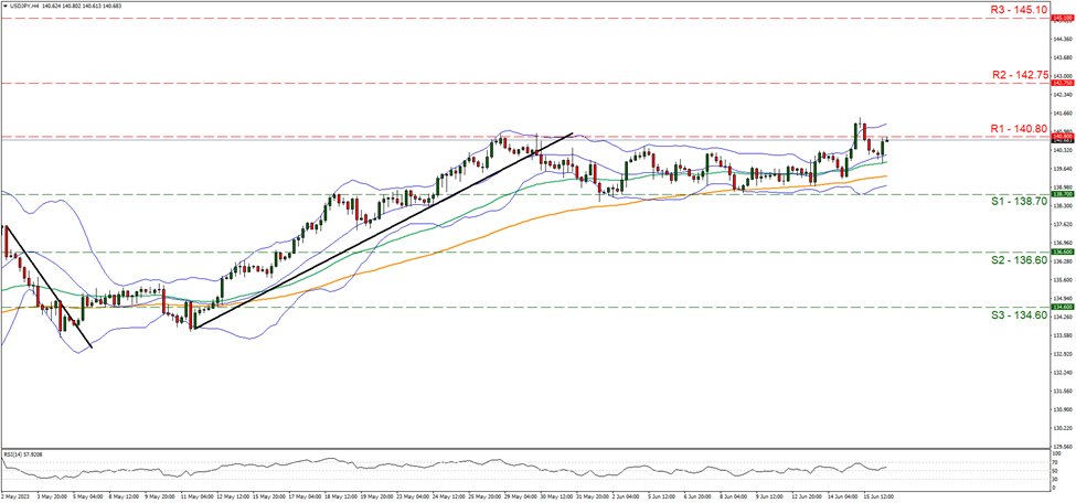 support at one hundred and thirty-eight point seven and resistance at one hundred and forty point eight, direction sideways 