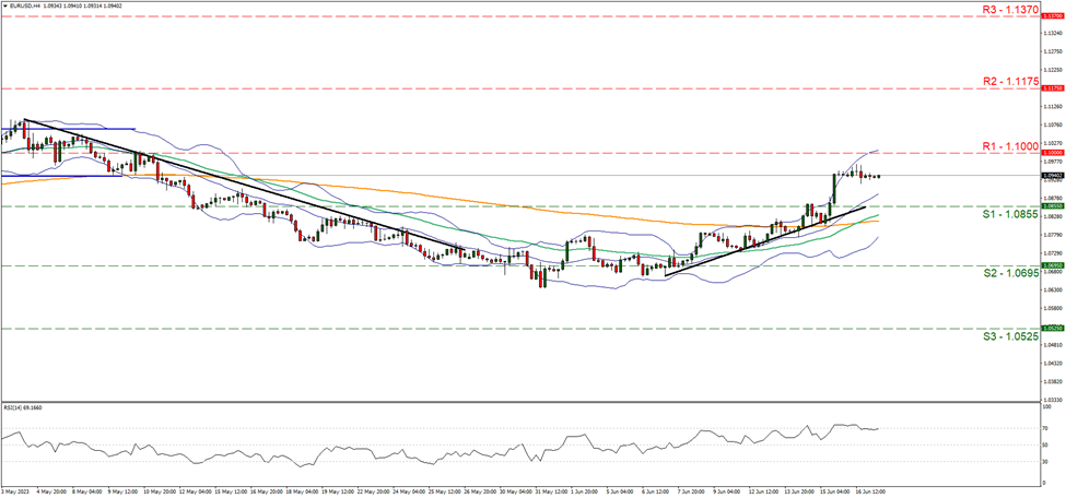 support at one point zero eight five five and resistance at one point one, direction sideways    