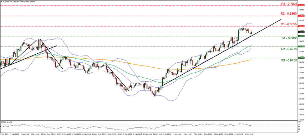support at zero point six eight three five and resistance at zero point six eight nine five, direction upwards   