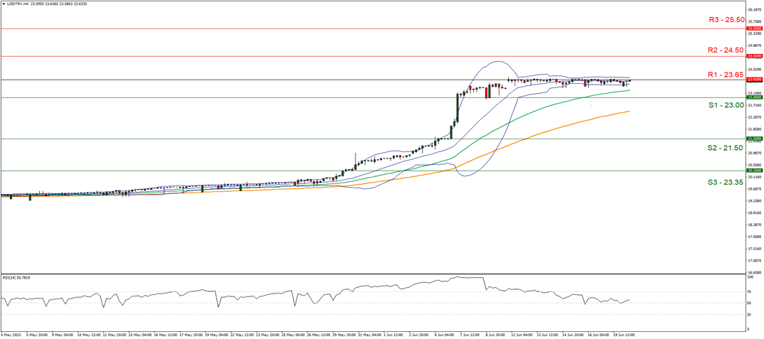 support at twenty three point zero zero and resistance at twenty three point six five direction upwards